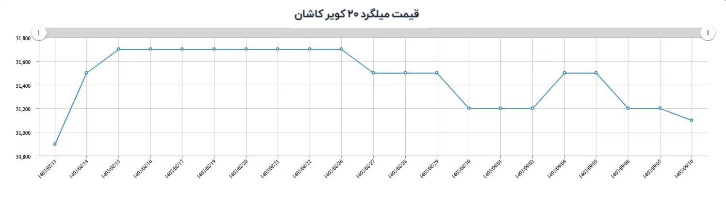 نمودار میلگرد کویر کاشان